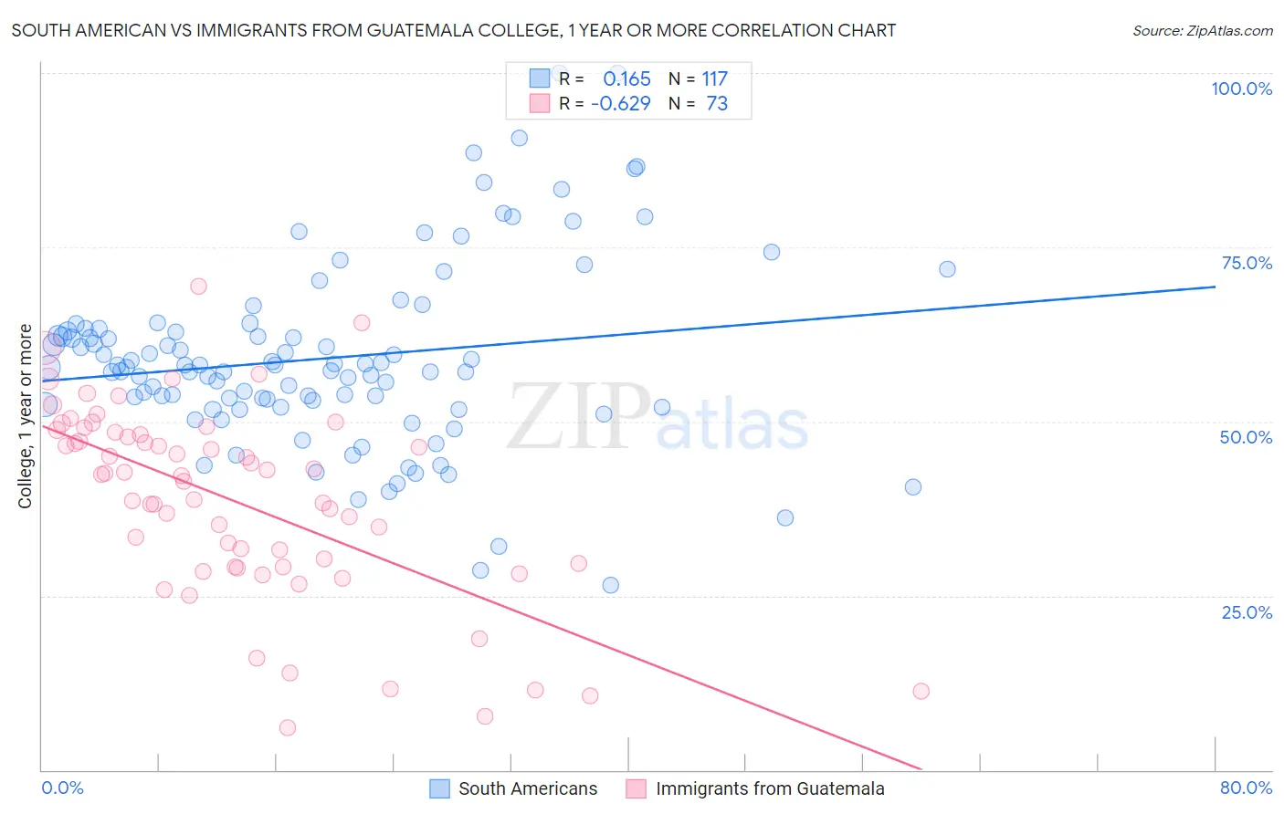 South American vs Immigrants from Guatemala College, 1 year or more