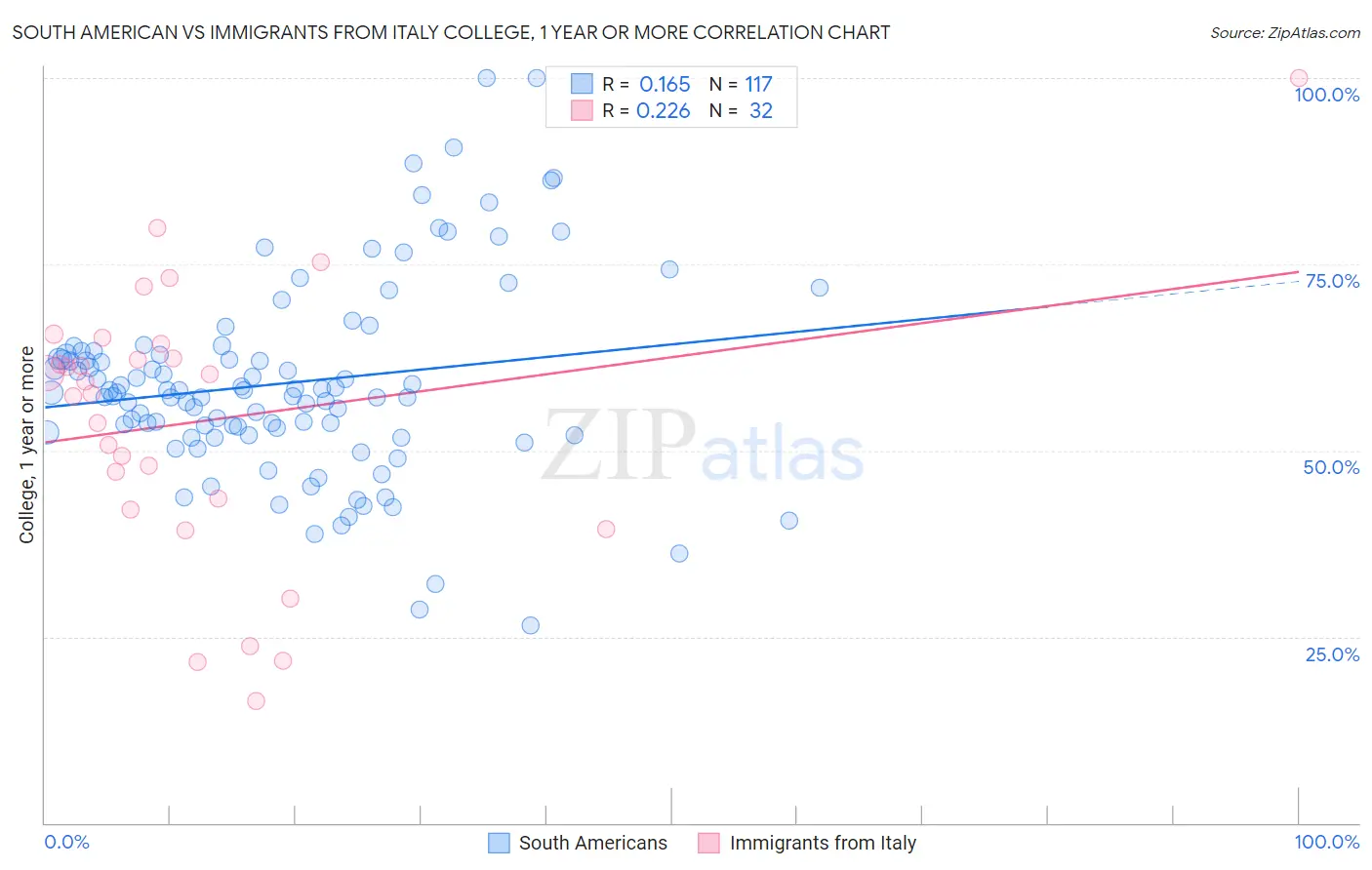 South American vs Immigrants from Italy College, 1 year or more