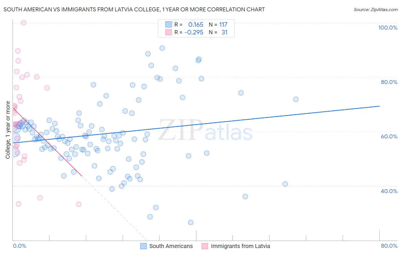 South American vs Immigrants from Latvia College, 1 year or more