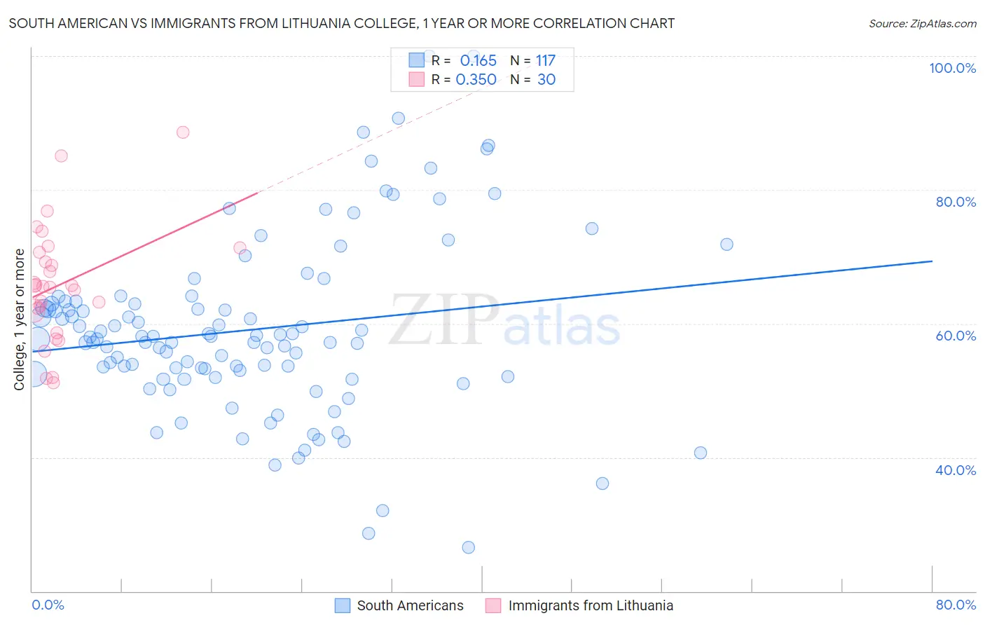 South American vs Immigrants from Lithuania College, 1 year or more