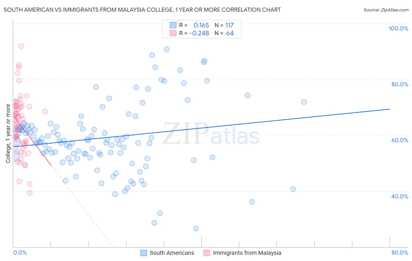 South American vs Immigrants from Malaysia College, 1 year or more