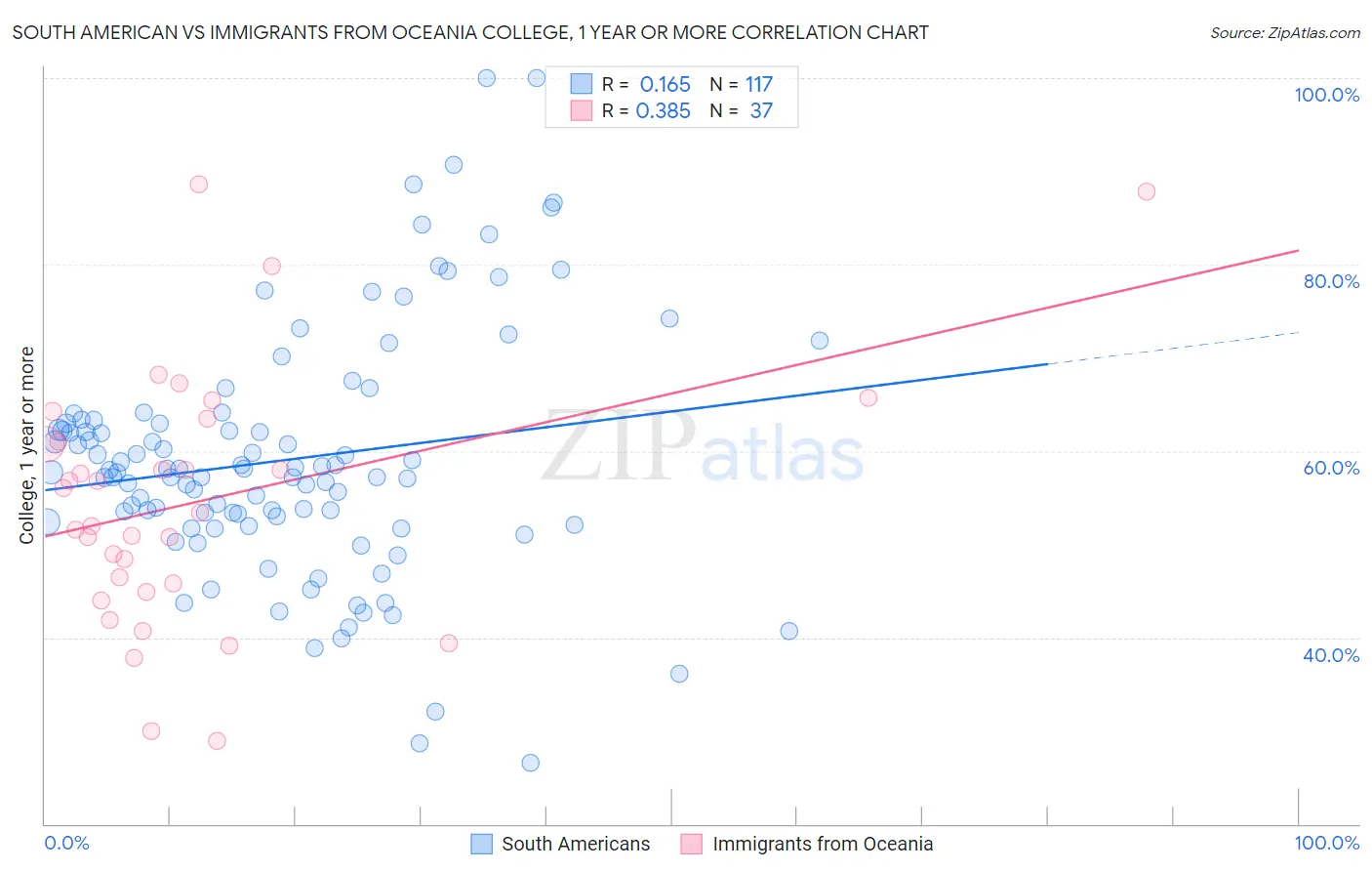 South American vs Immigrants from Oceania College, 1 year or more