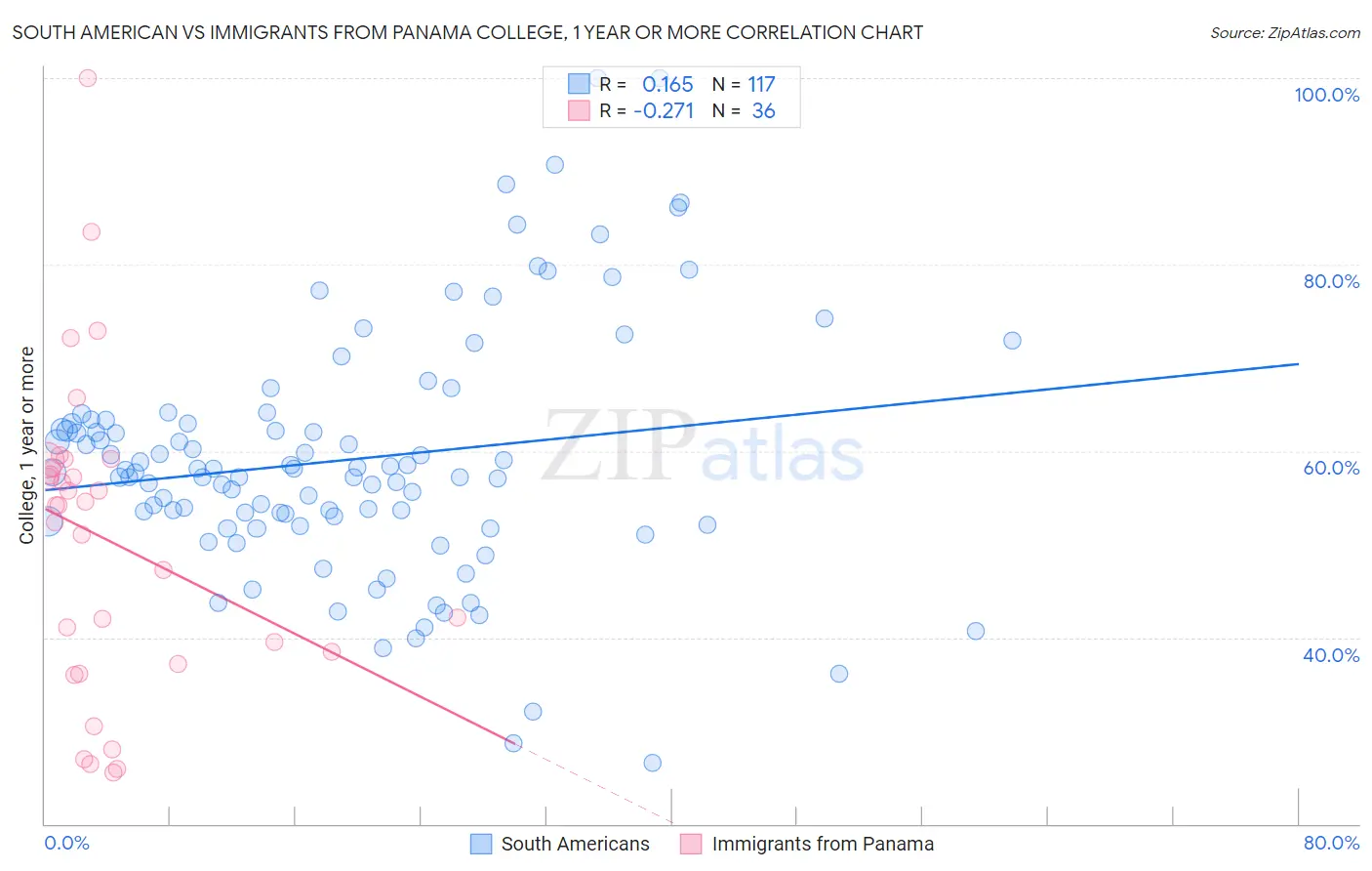 South American vs Immigrants from Panama College, 1 year or more