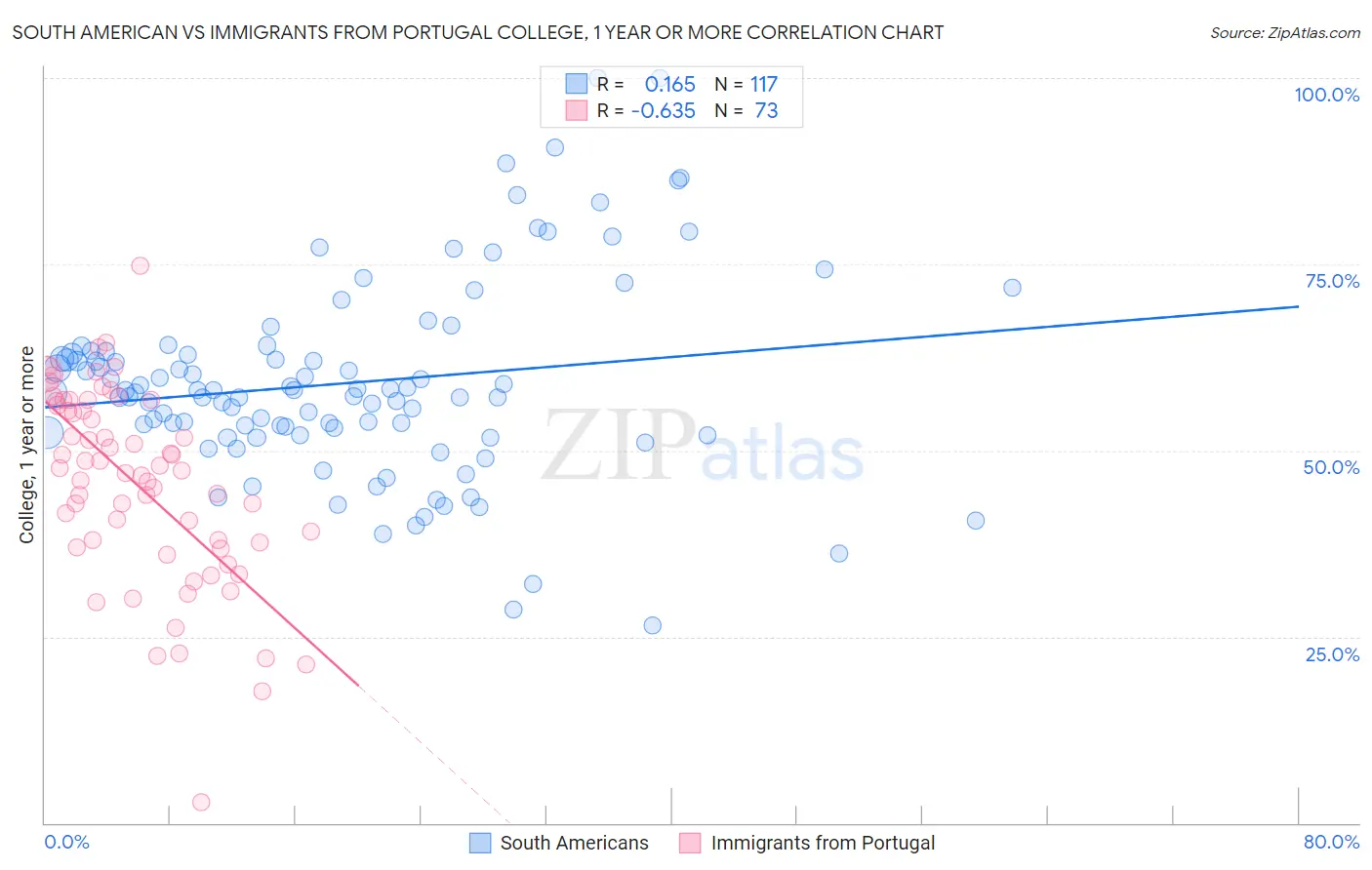 South American vs Immigrants from Portugal College, 1 year or more