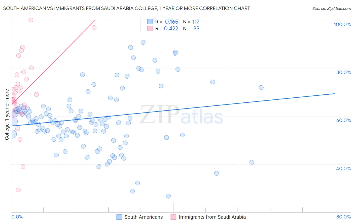 South American vs Immigrants from Saudi Arabia College, 1 year or more