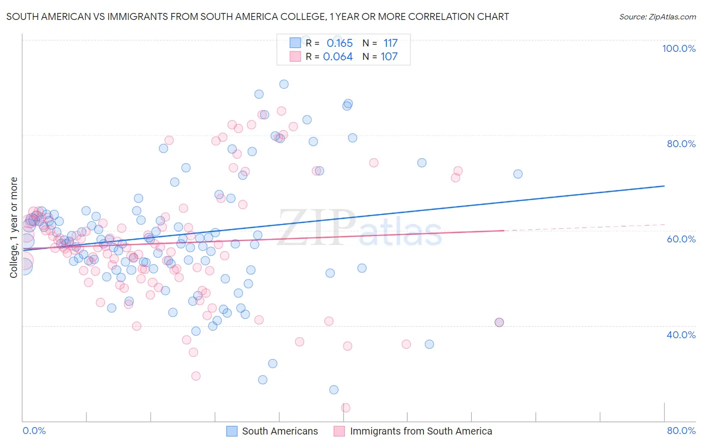 South American vs Immigrants from South America College, 1 year or more