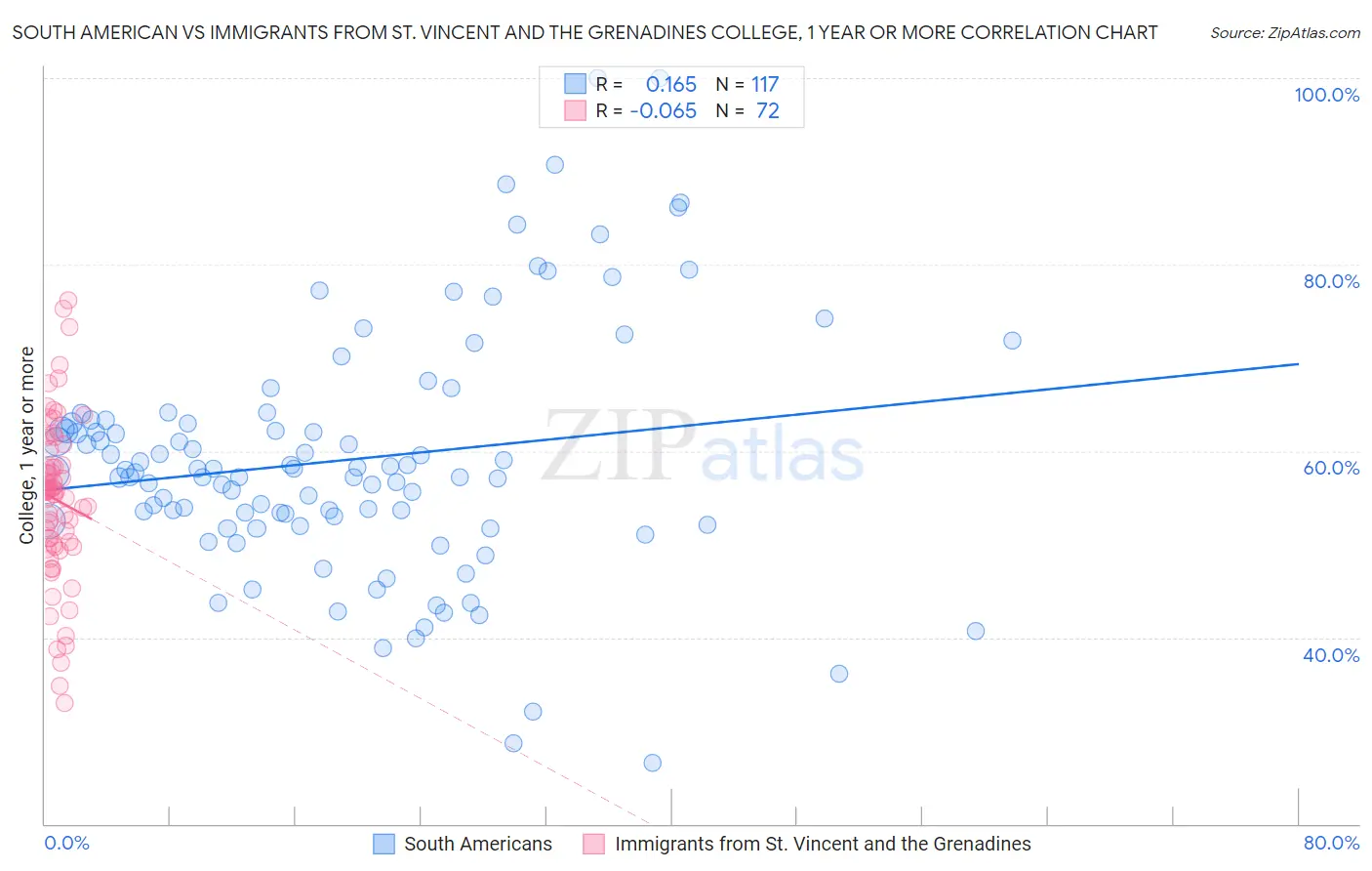 South American vs Immigrants from St. Vincent and the Grenadines College, 1 year or more