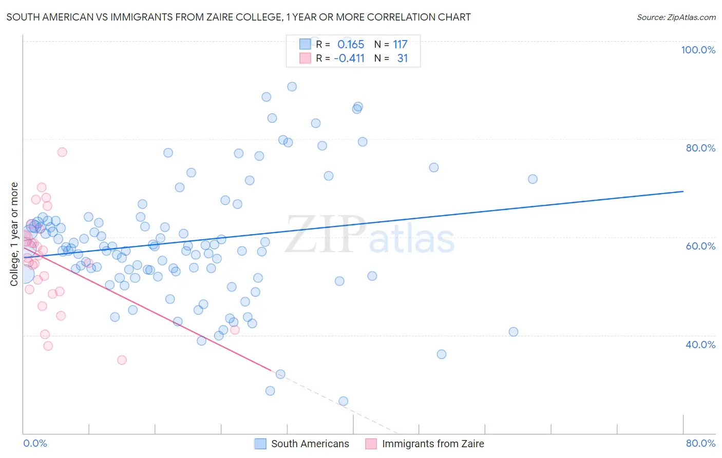 South American vs Immigrants from Zaire College, 1 year or more