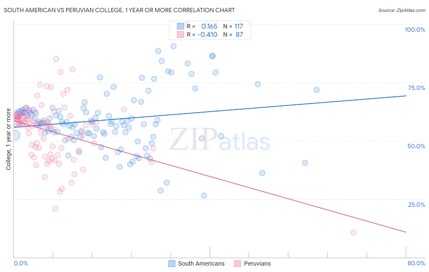 South American vs Peruvian College, 1 year or more