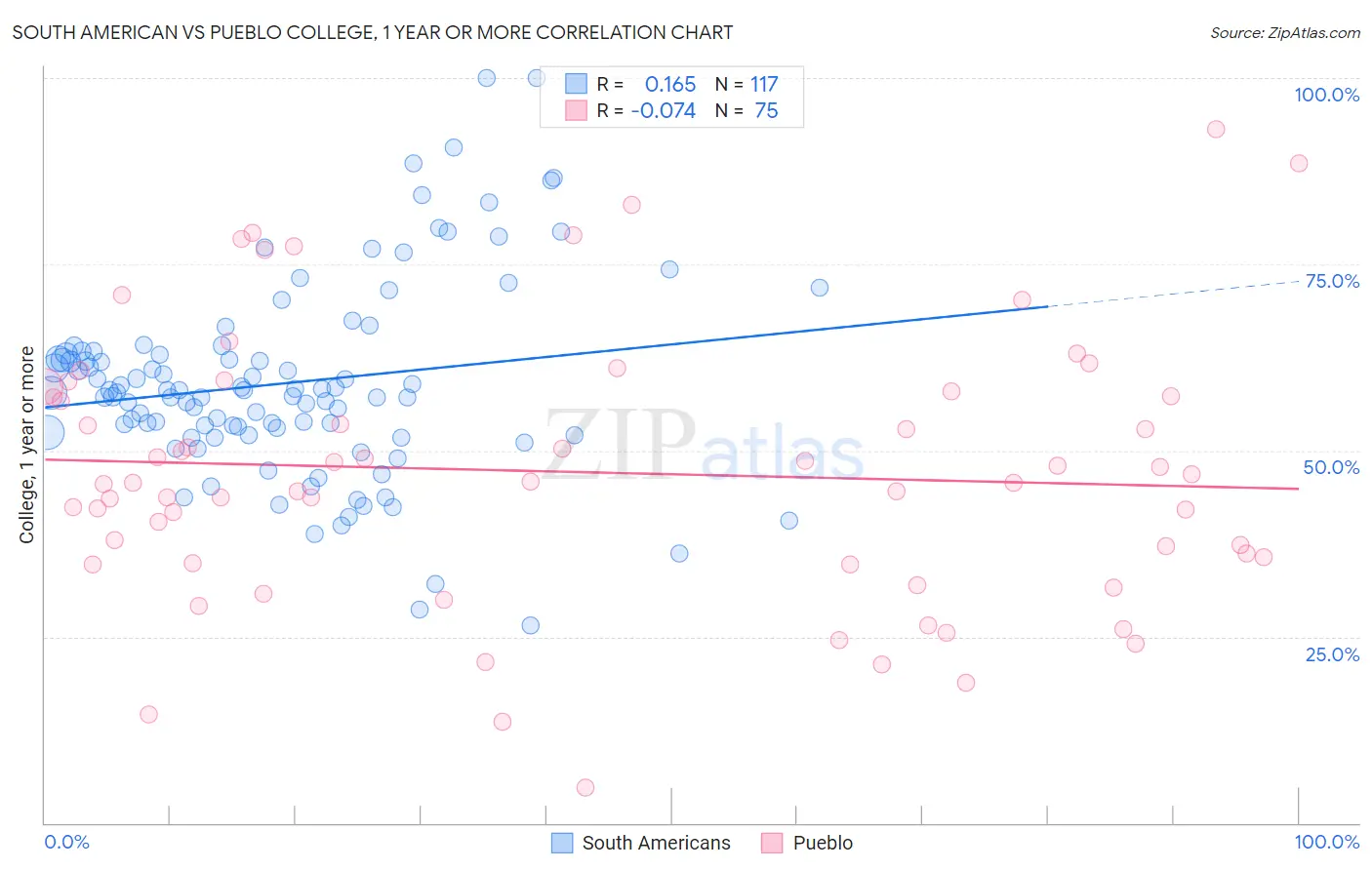 South American vs Pueblo College, 1 year or more