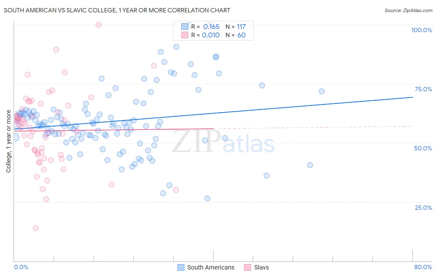 South American vs Slavic College, 1 year or more