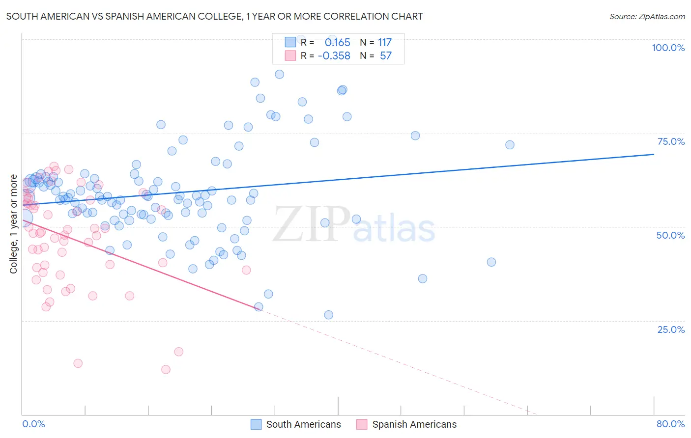 South American vs Spanish American College, 1 year or more