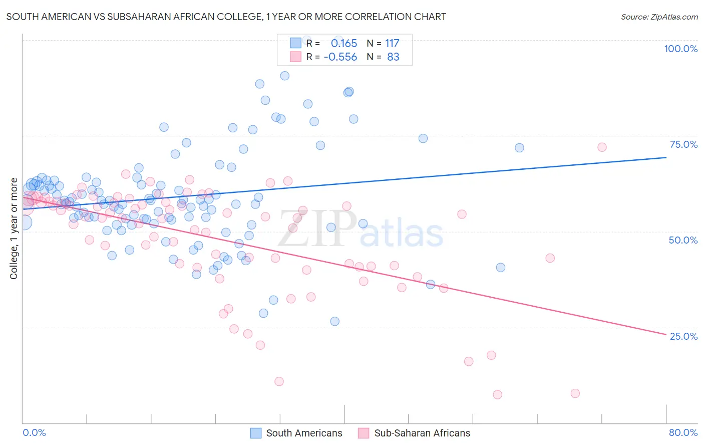 South American vs Subsaharan African College, 1 year or more