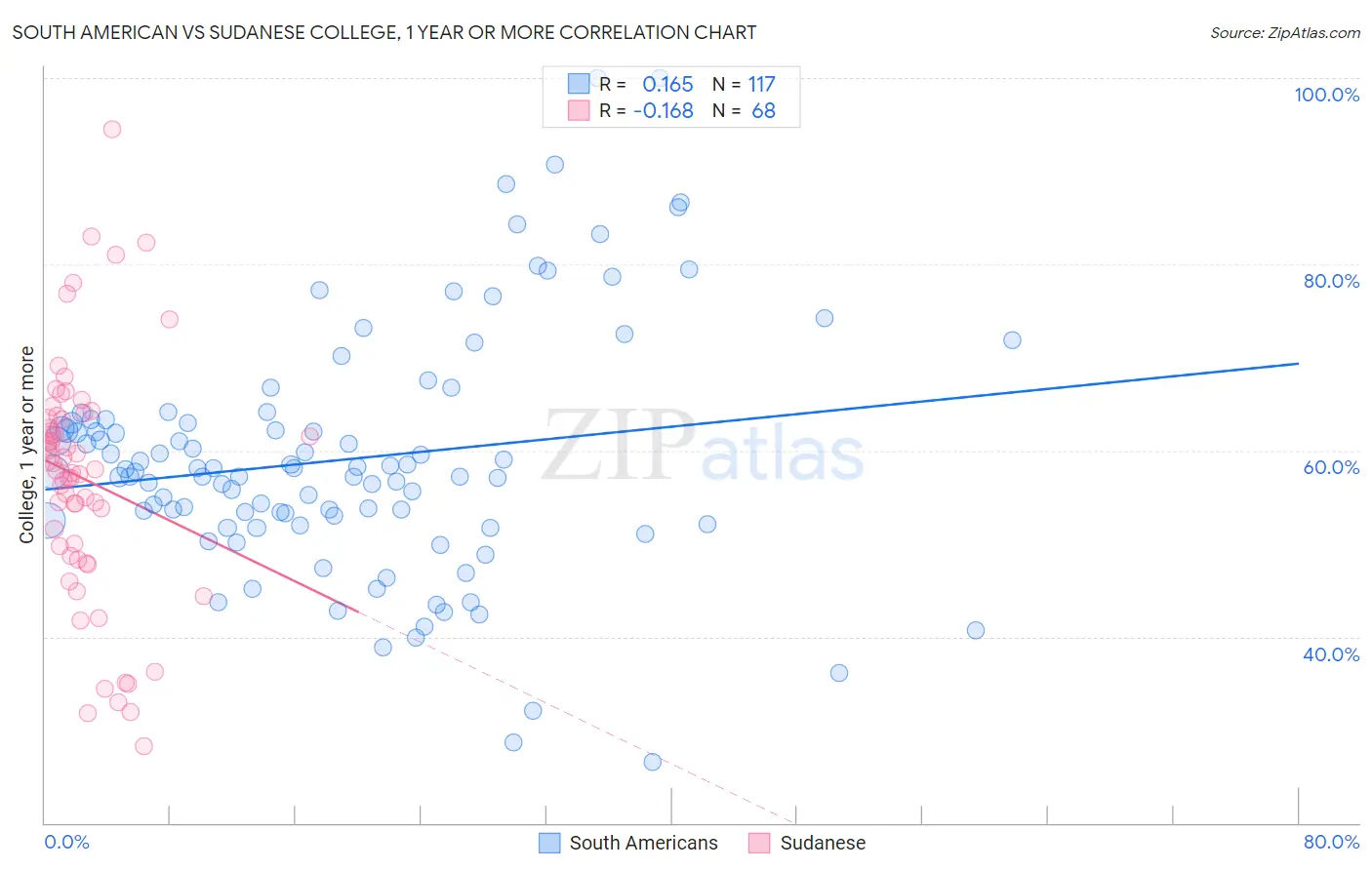 South American vs Sudanese College, 1 year or more