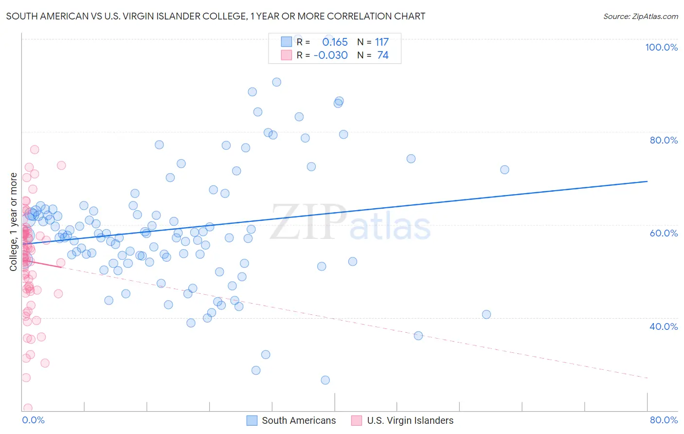 South American vs U.S. Virgin Islander College, 1 year or more