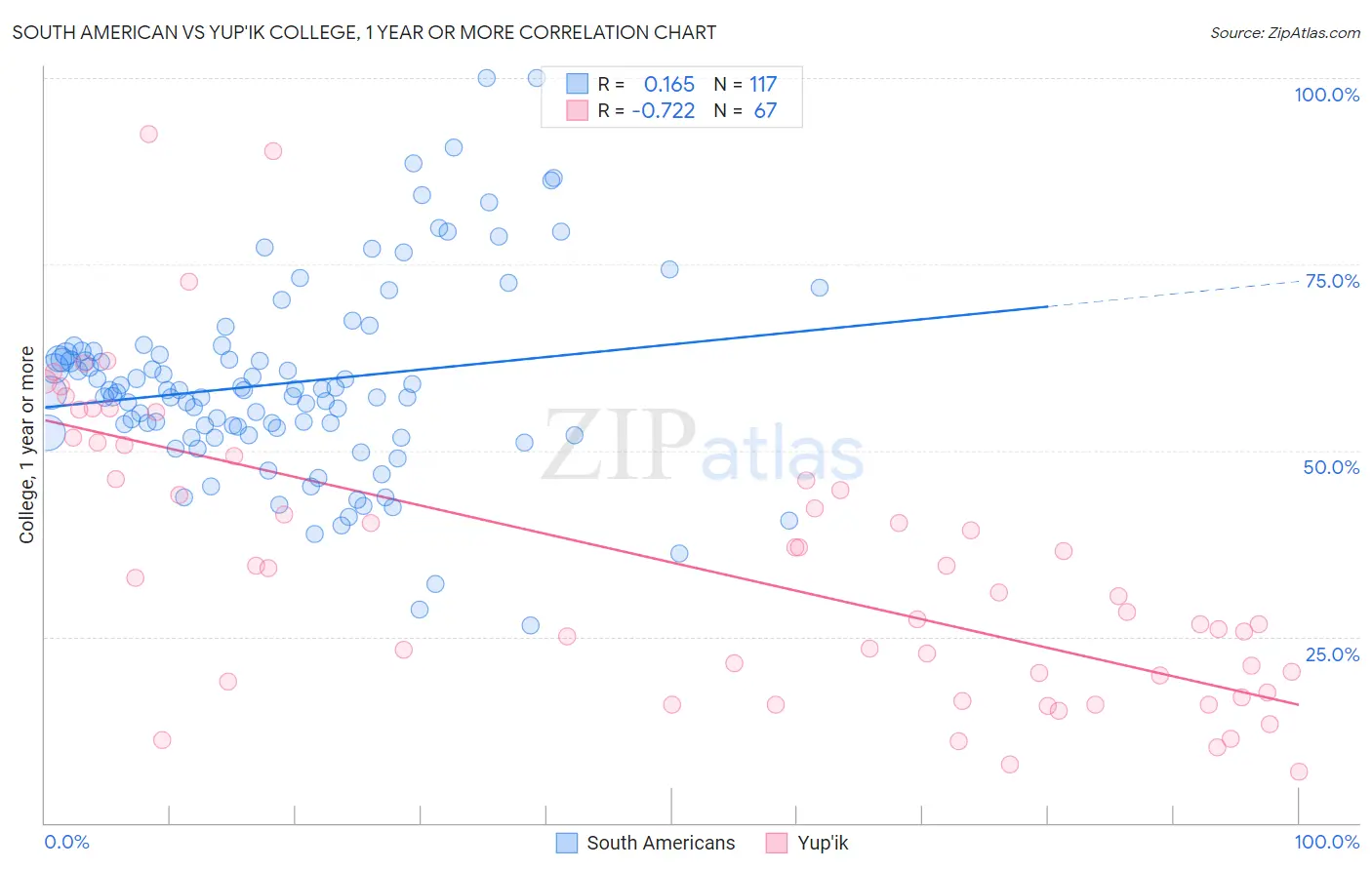 South American vs Yup'ik College, 1 year or more