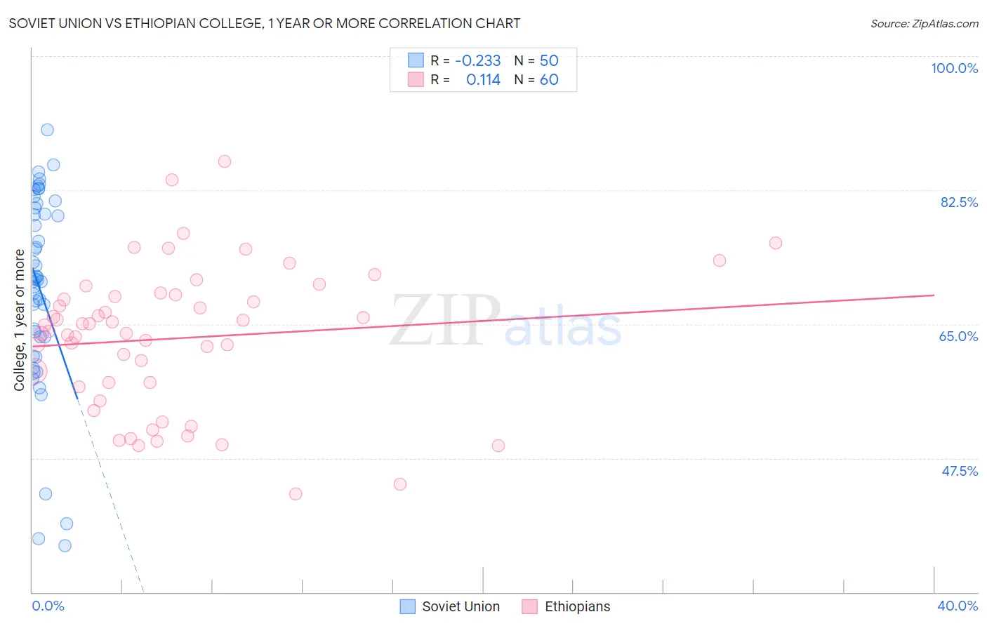 Soviet Union vs Ethiopian College, 1 year or more