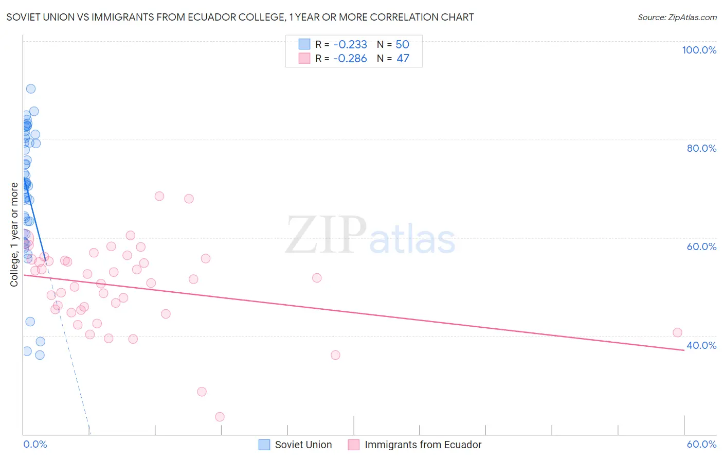 Soviet Union vs Immigrants from Ecuador College, 1 year or more
