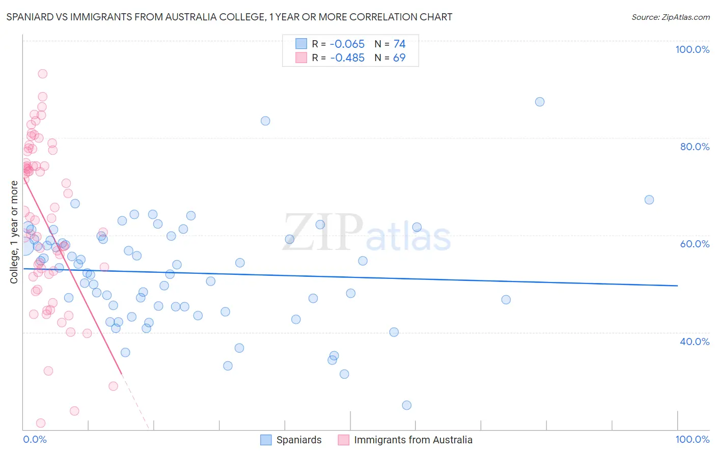 Spaniard vs Immigrants from Australia College, 1 year or more