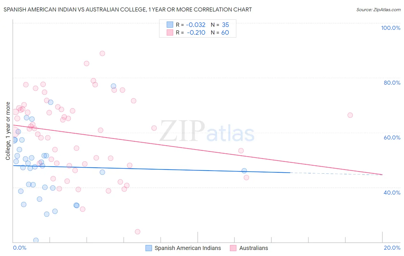 Spanish American Indian vs Australian College, 1 year or more