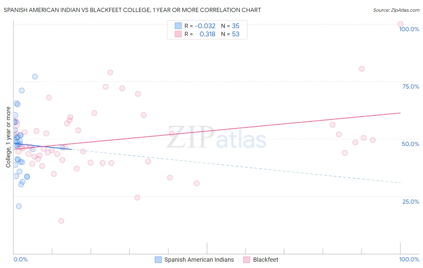 Spanish American Indian vs Blackfeet College, 1 year or more