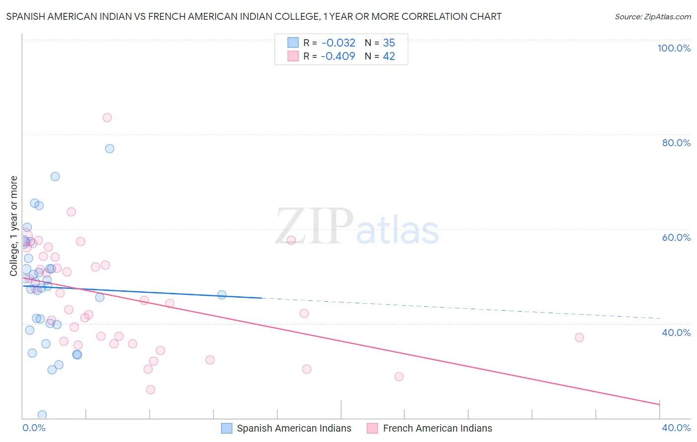 Spanish American Indian vs French American Indian College, 1 year or more