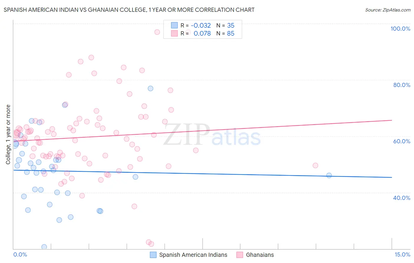 Spanish American Indian vs Ghanaian College, 1 year or more