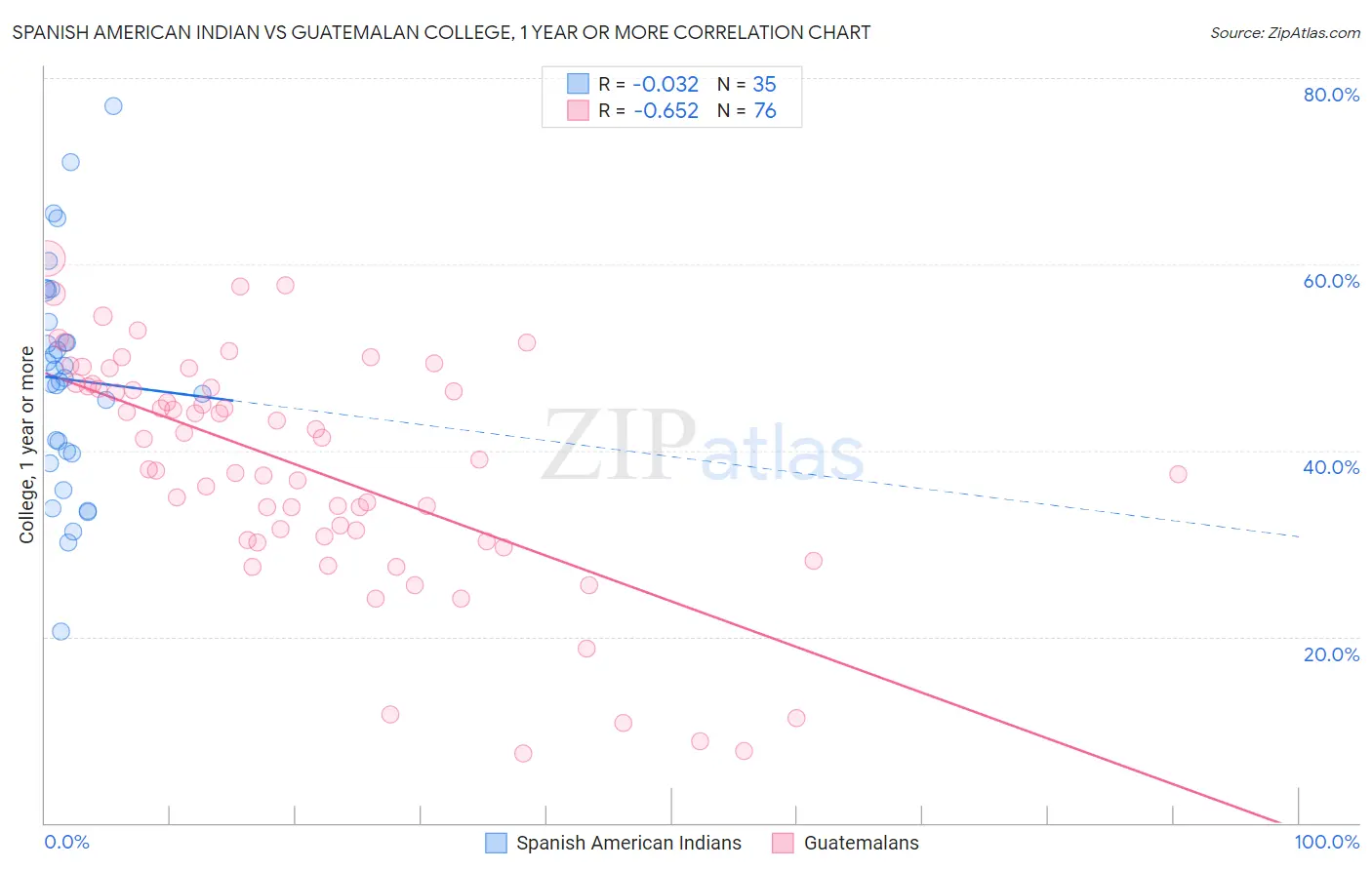 Spanish American Indian vs Guatemalan College, 1 year or more