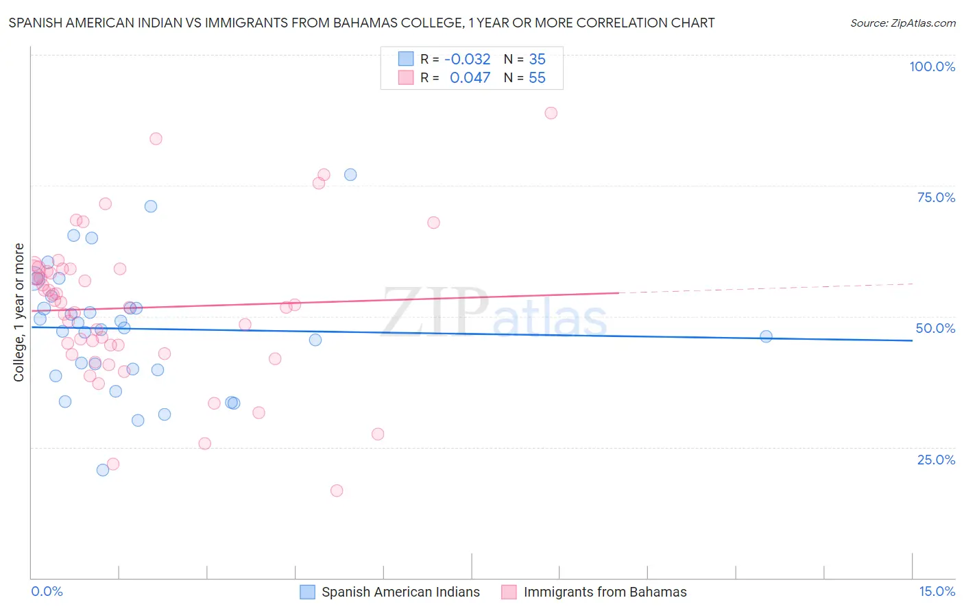 Spanish American Indian vs Immigrants from Bahamas College, 1 year or more