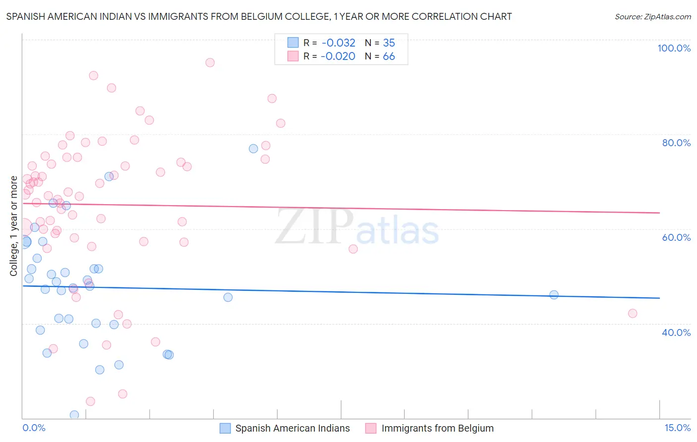 Spanish American Indian vs Immigrants from Belgium College, 1 year or more