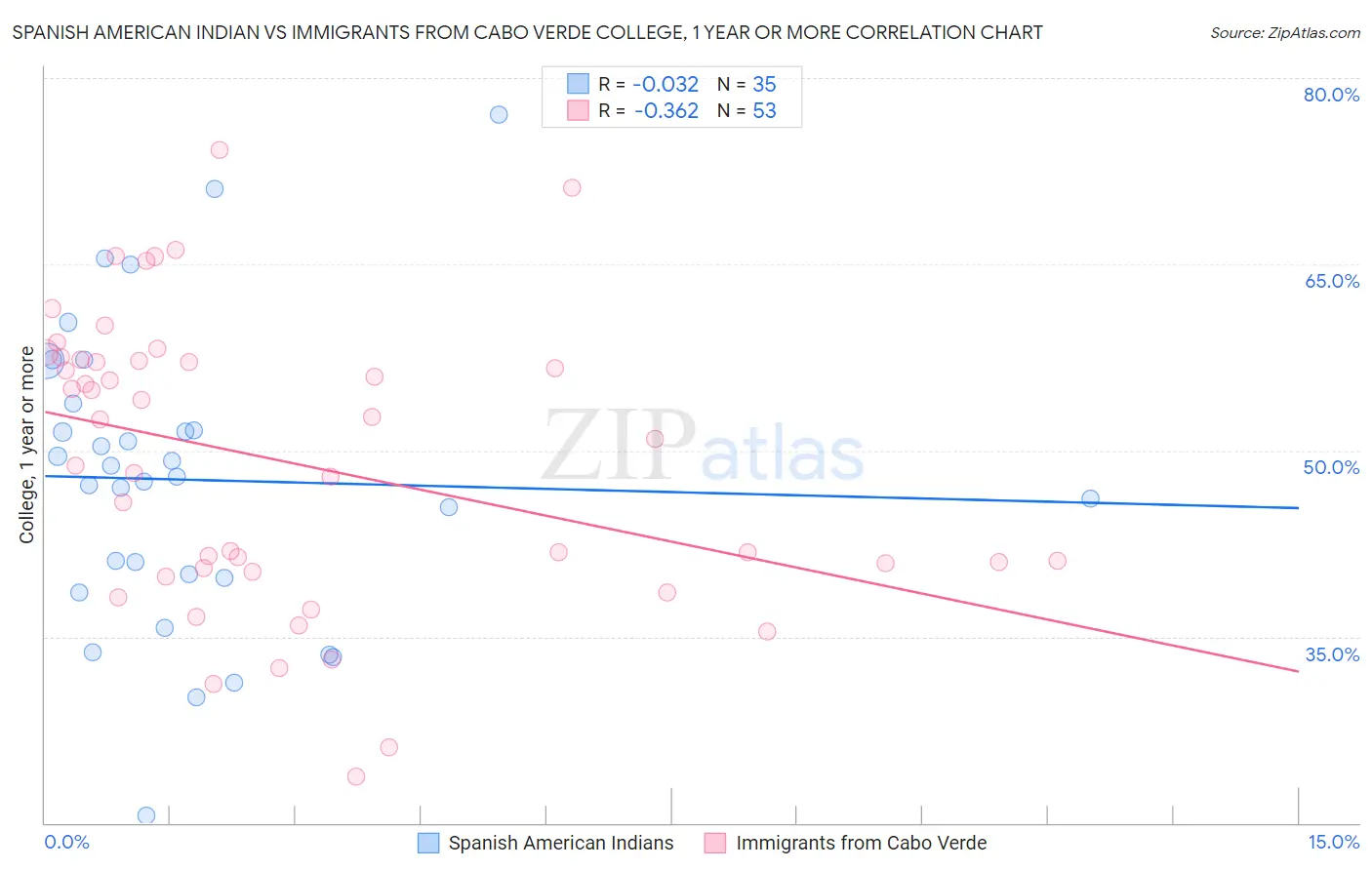 Spanish American Indian vs Immigrants from Cabo Verde College, 1 year or more