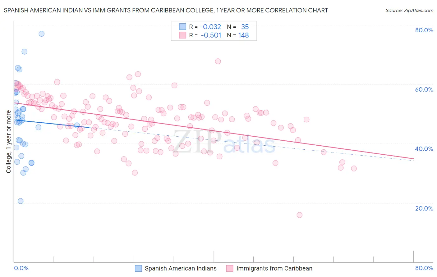 Spanish American Indian vs Immigrants from Caribbean College, 1 year or more