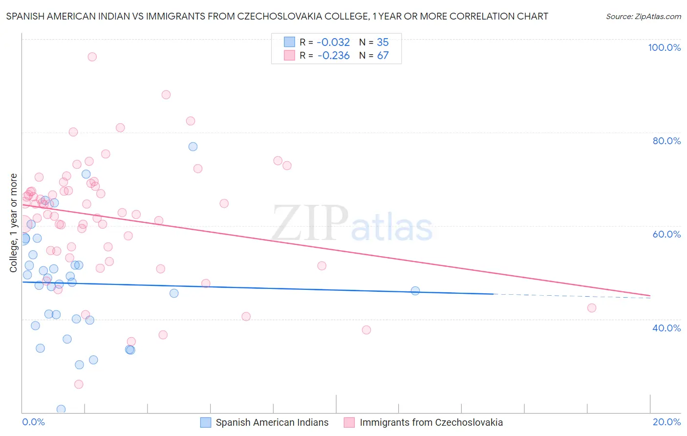 Spanish American Indian vs Immigrants from Czechoslovakia College, 1 year or more