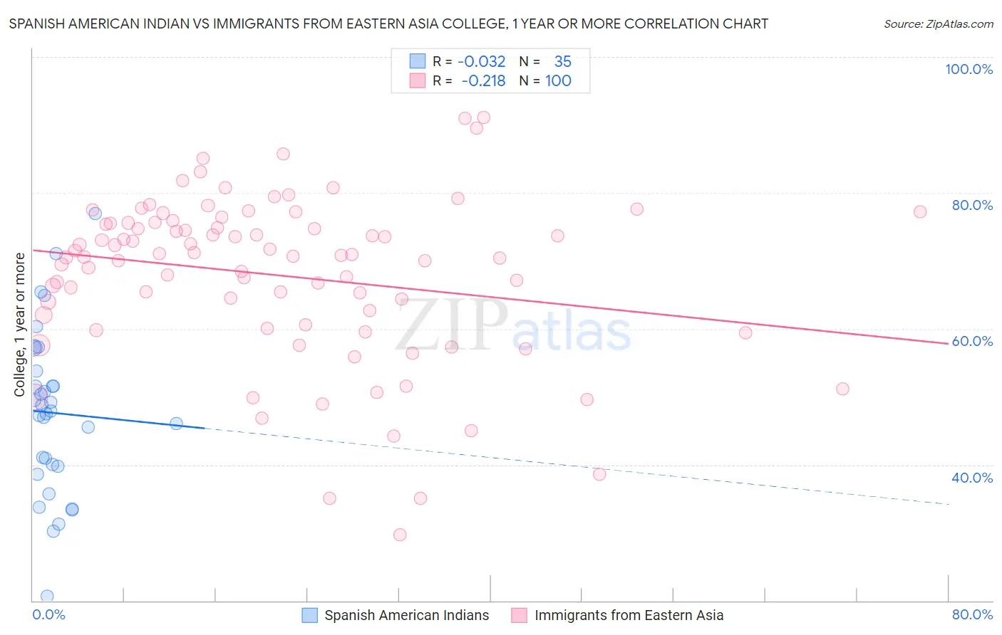 Spanish American Indian vs Immigrants from Eastern Asia College, 1 year or more