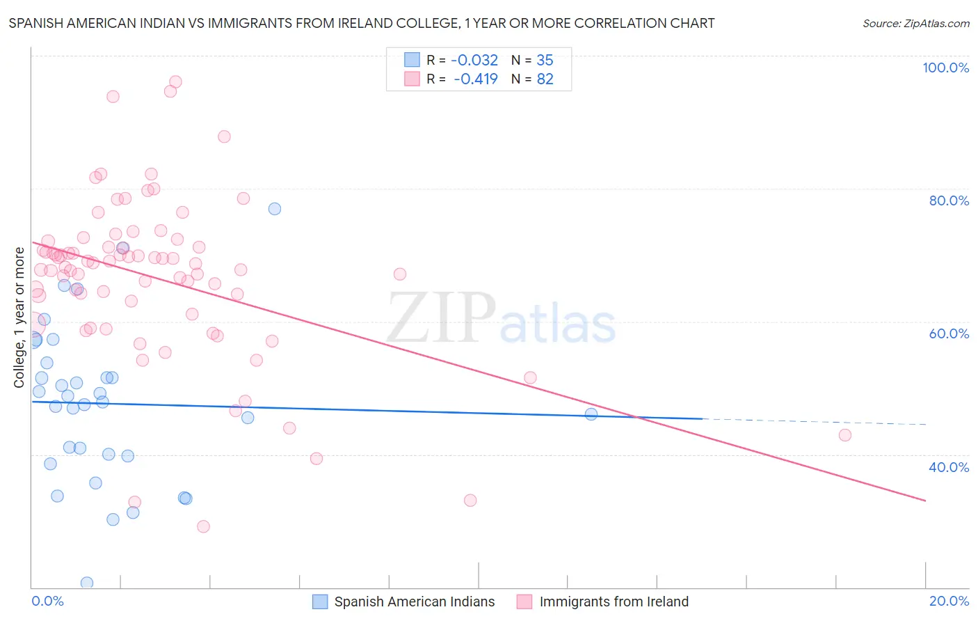 Spanish American Indian vs Immigrants from Ireland College, 1 year or more