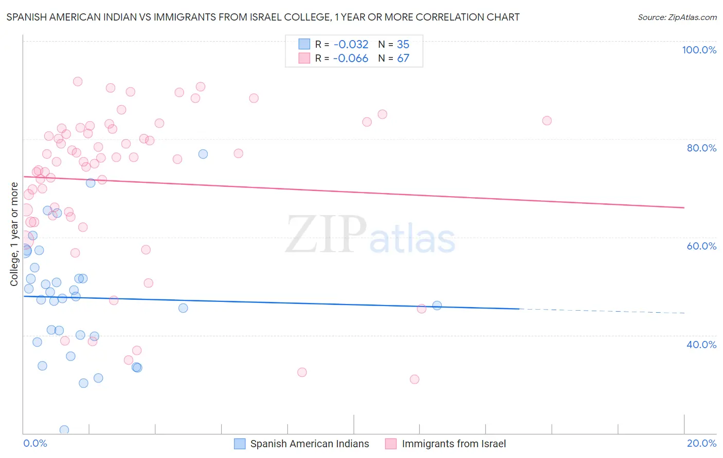 Spanish American Indian vs Immigrants from Israel College, 1 year or more