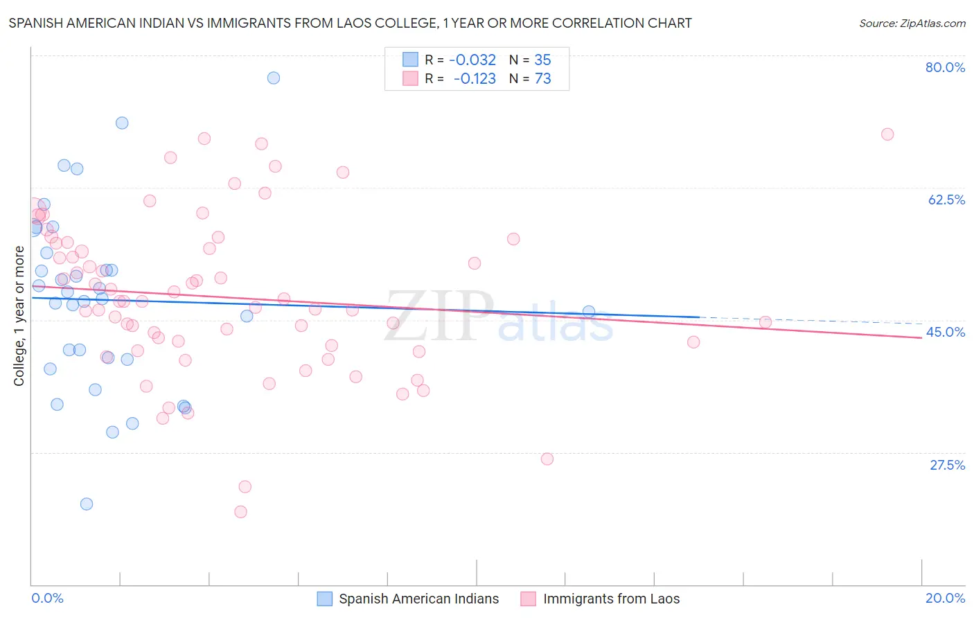 Spanish American Indian vs Immigrants from Laos College, 1 year or more