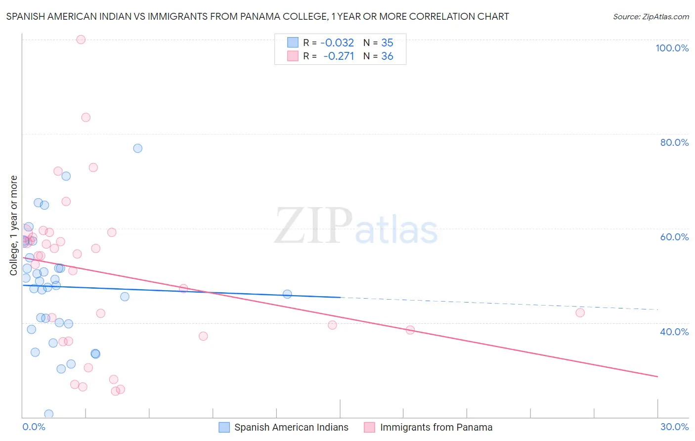 Spanish American Indian vs Immigrants from Panama College, 1 year or more