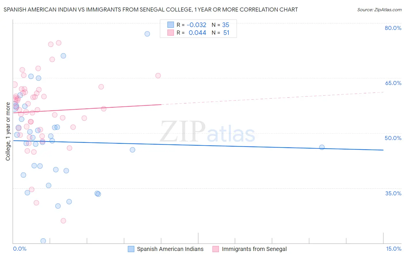 Spanish American Indian vs Immigrants from Senegal College, 1 year or more