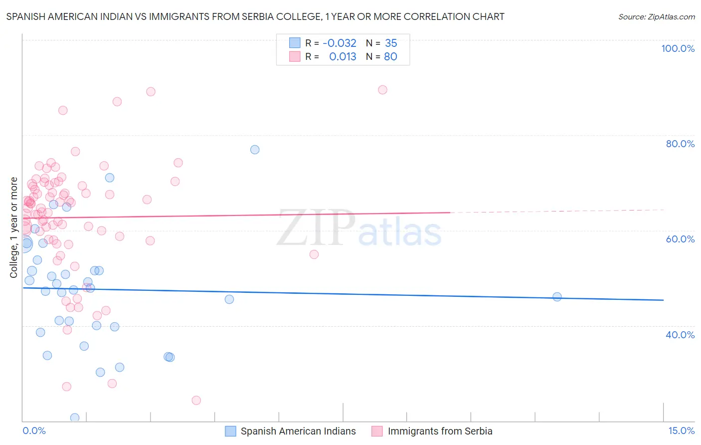 Spanish American Indian vs Immigrants from Serbia College, 1 year or more