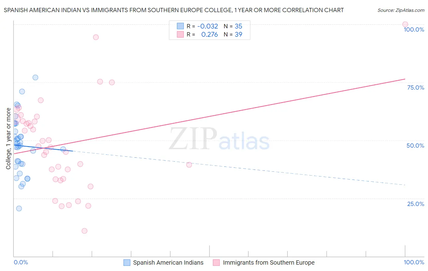 Spanish American Indian vs Immigrants from Southern Europe College, 1 year or more