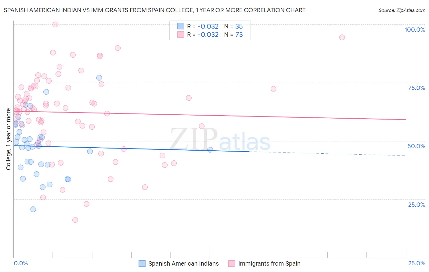 Spanish American Indian vs Immigrants from Spain College, 1 year or more