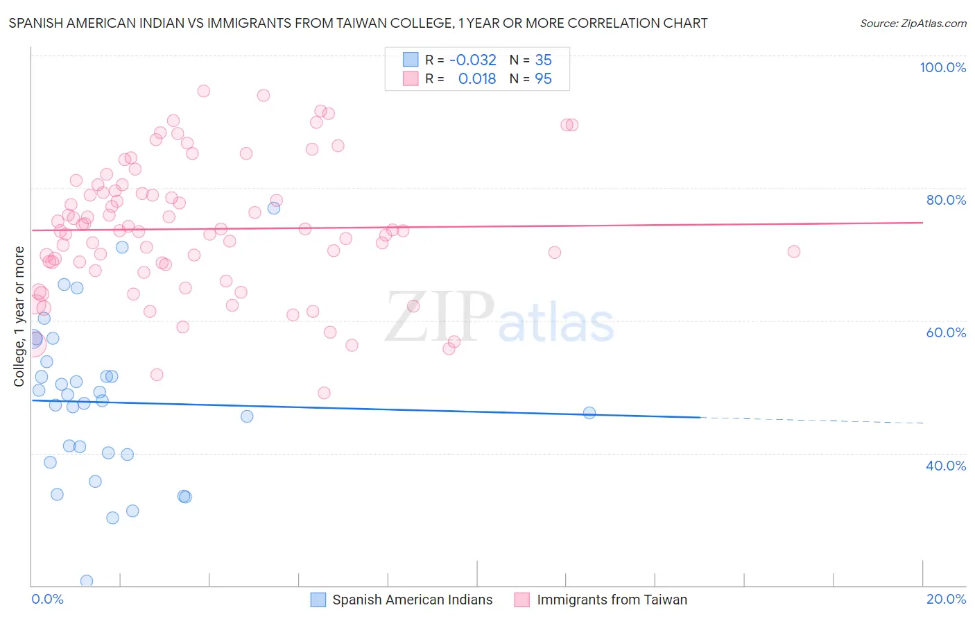 Spanish American Indian vs Immigrants from Taiwan College, 1 year or more