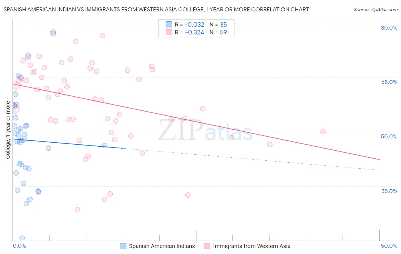 Spanish American Indian vs Immigrants from Western Asia College, 1 year or more