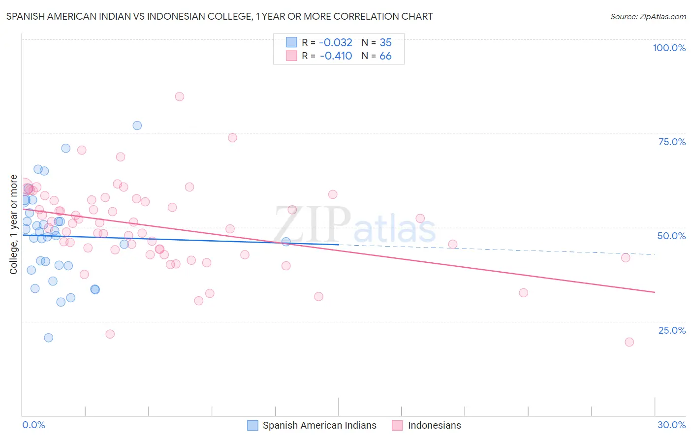 Spanish American Indian vs Indonesian College, 1 year or more