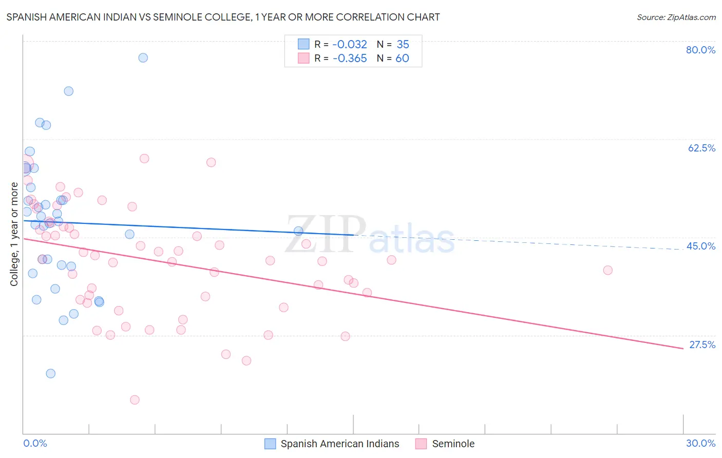 Spanish American Indian vs Seminole College, 1 year or more