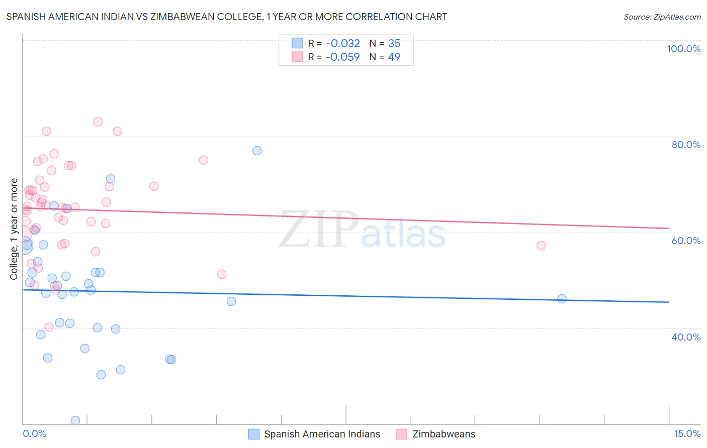 Spanish American Indian vs Zimbabwean College, 1 year or more