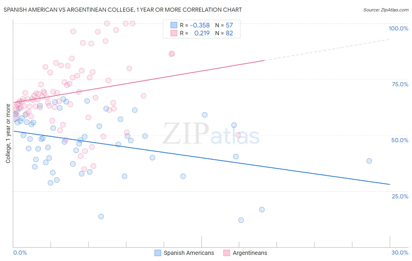 Spanish American vs Argentinean College, 1 year or more