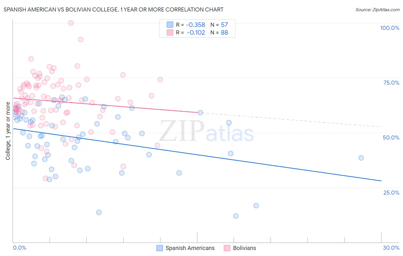 Spanish American vs Bolivian College, 1 year or more