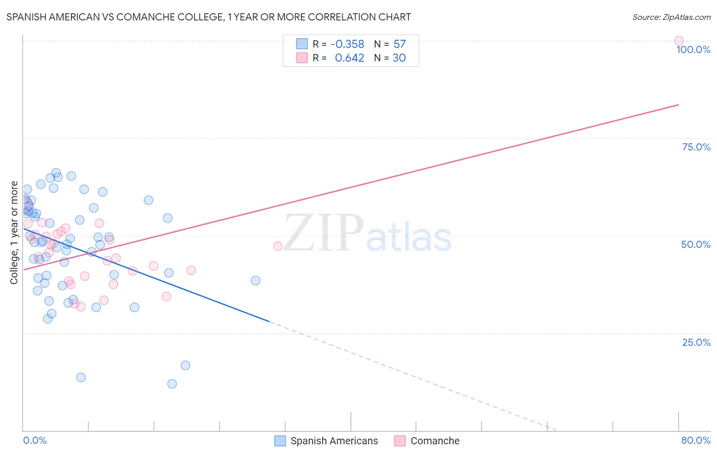 Spanish American vs Comanche College, 1 year or more